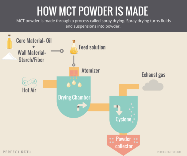 mct oil powder production process diagram showing how mct oil powder is created